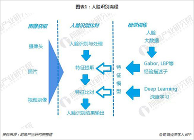 全國70余機(jī)場應(yīng)用人臉識別技術(shù) 行業(yè)需求持續(xù)釋放，應(yīng)用與維護(hù)成關(guān)鍵